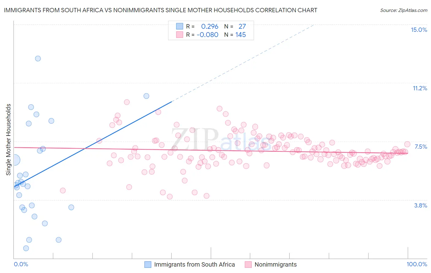 Immigrants from South Africa vs Nonimmigrants Single Mother Households