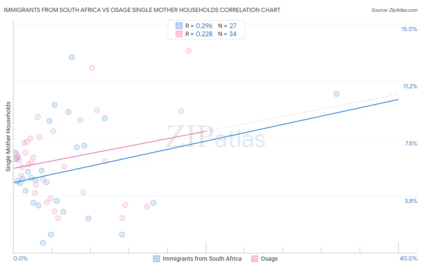 Immigrants from South Africa vs Osage Single Mother Households
