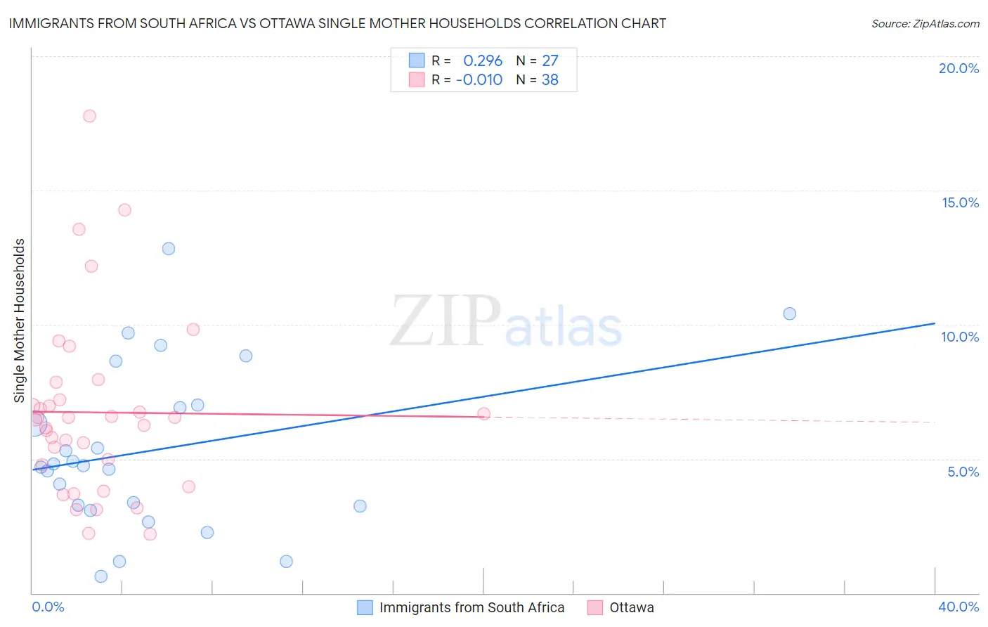 Immigrants from South Africa vs Ottawa Single Mother Households