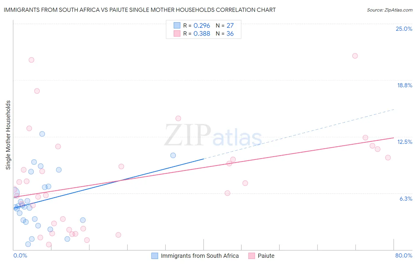 Immigrants from South Africa vs Paiute Single Mother Households
