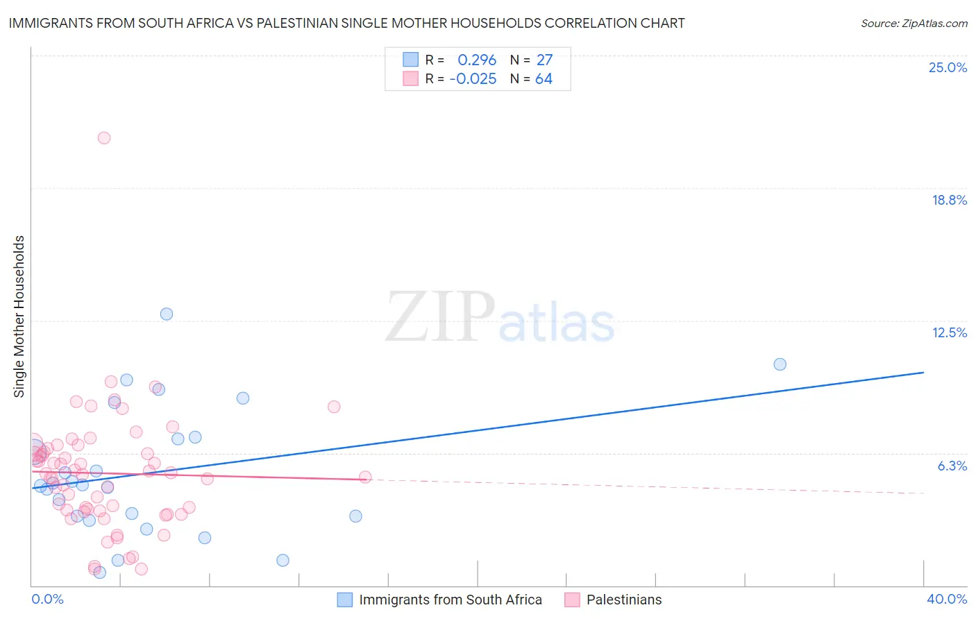 Immigrants from South Africa vs Palestinian Single Mother Households