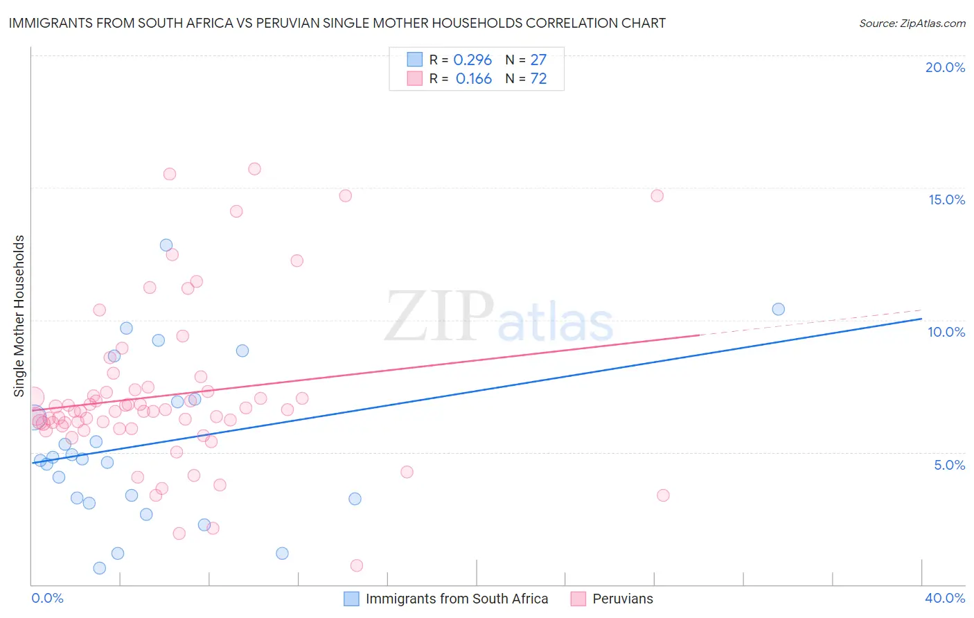 Immigrants from South Africa vs Peruvian Single Mother Households