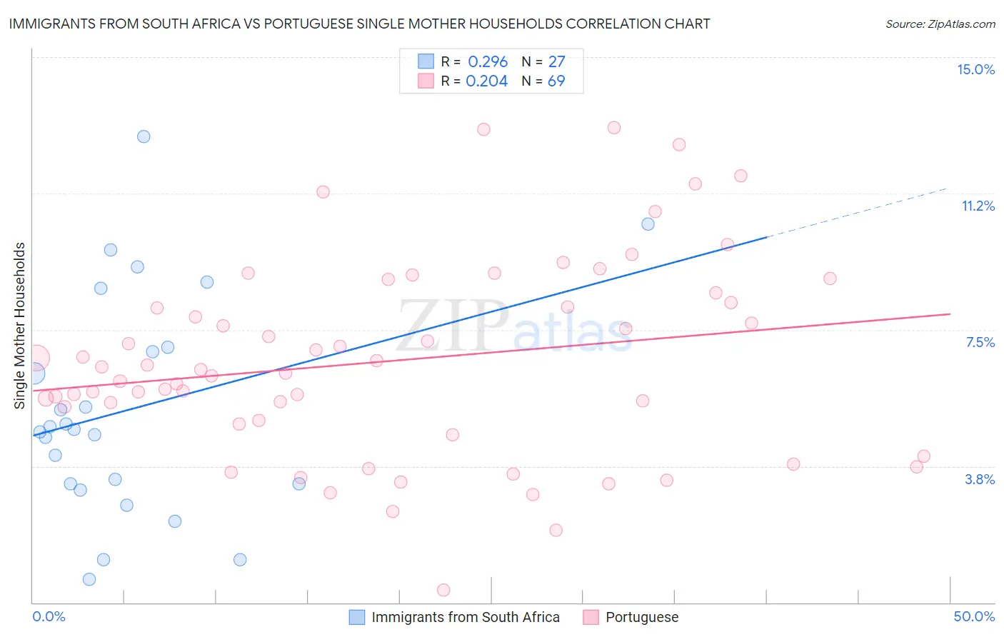 Immigrants from South Africa vs Portuguese Single Mother Households