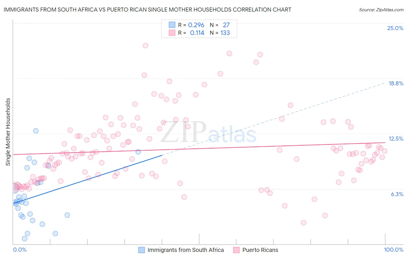 Immigrants from South Africa vs Puerto Rican Single Mother Households