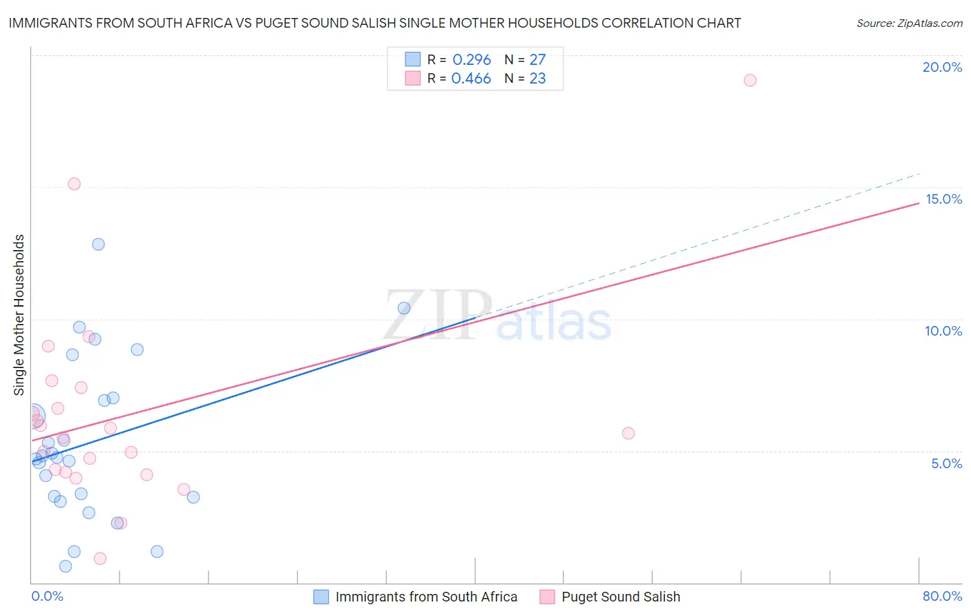 Immigrants from South Africa vs Puget Sound Salish Single Mother Households