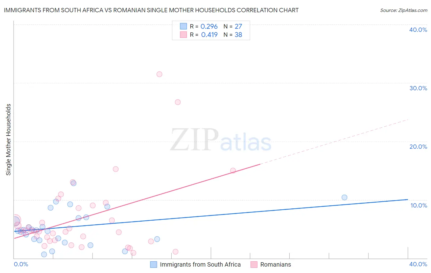 Immigrants from South Africa vs Romanian Single Mother Households