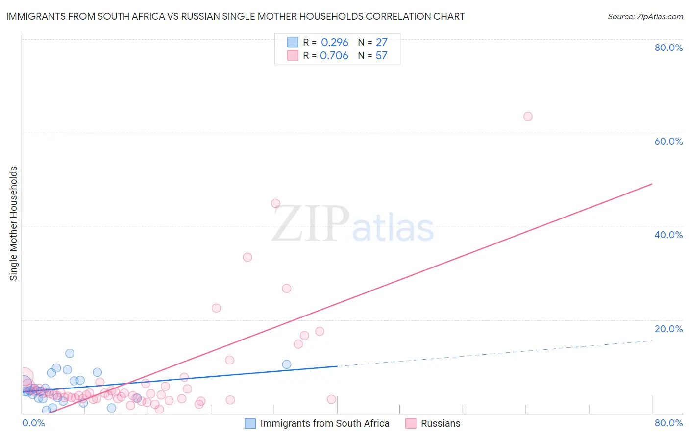Immigrants from South Africa vs Russian Single Mother Households
