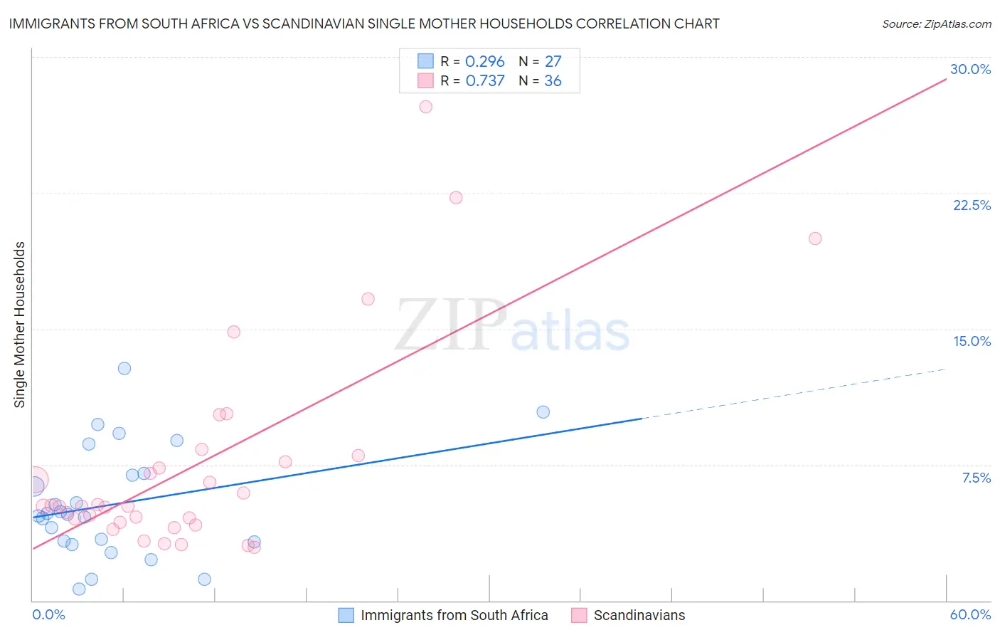 Immigrants from South Africa vs Scandinavian Single Mother Households