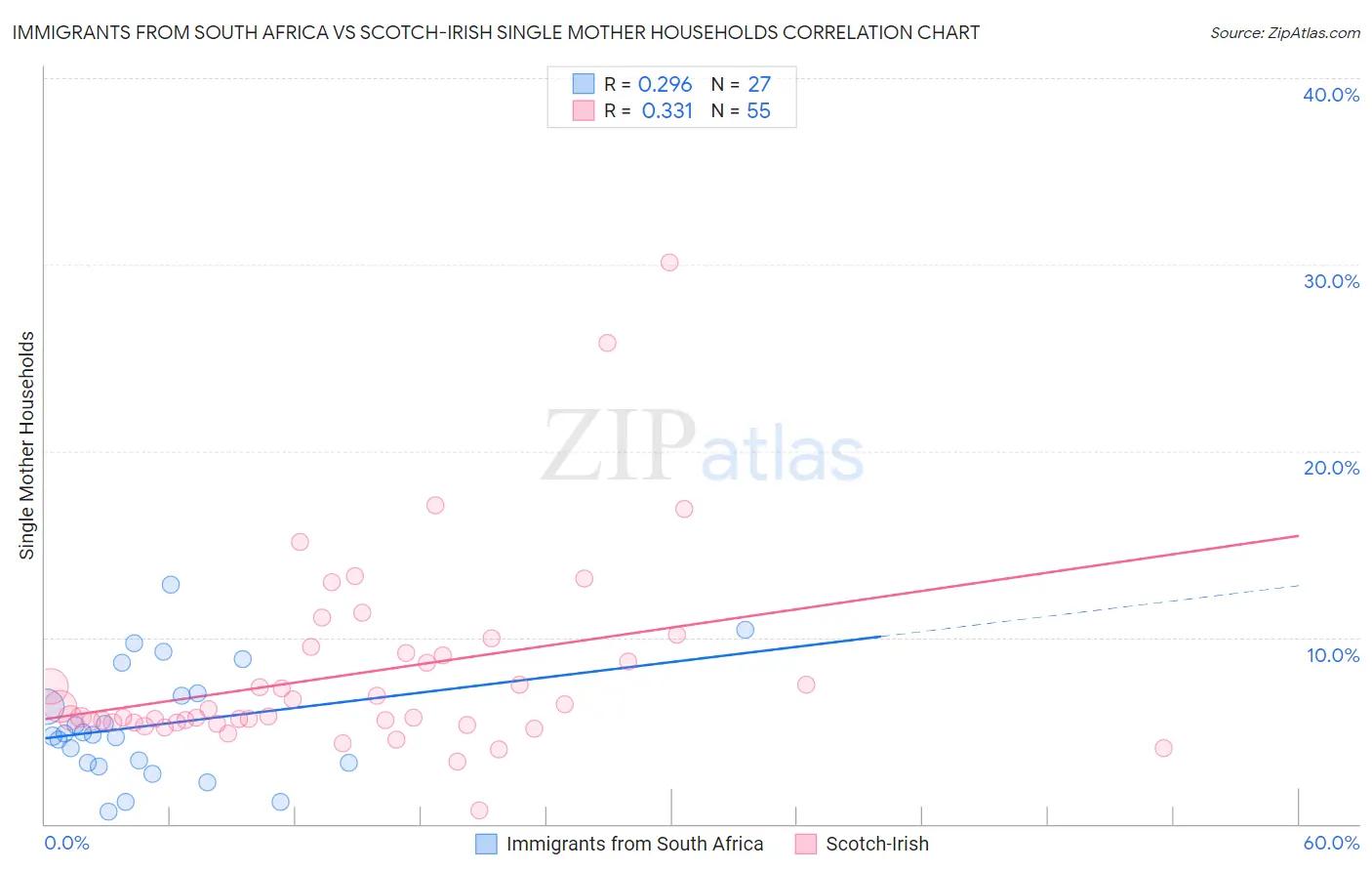 Immigrants from South Africa vs Scotch-Irish Single Mother Households