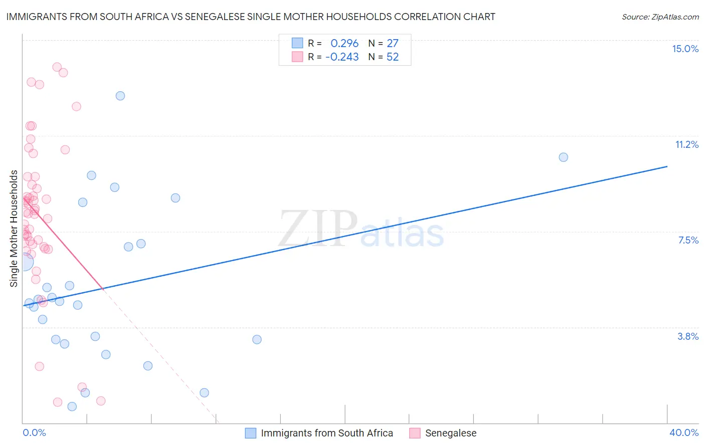 Immigrants from South Africa vs Senegalese Single Mother Households