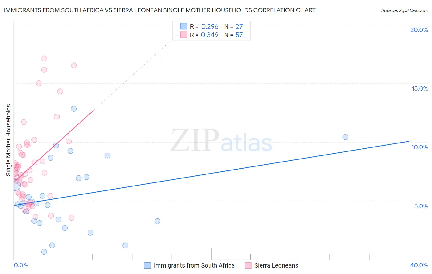 Immigrants from South Africa vs Sierra Leonean Single Mother Households