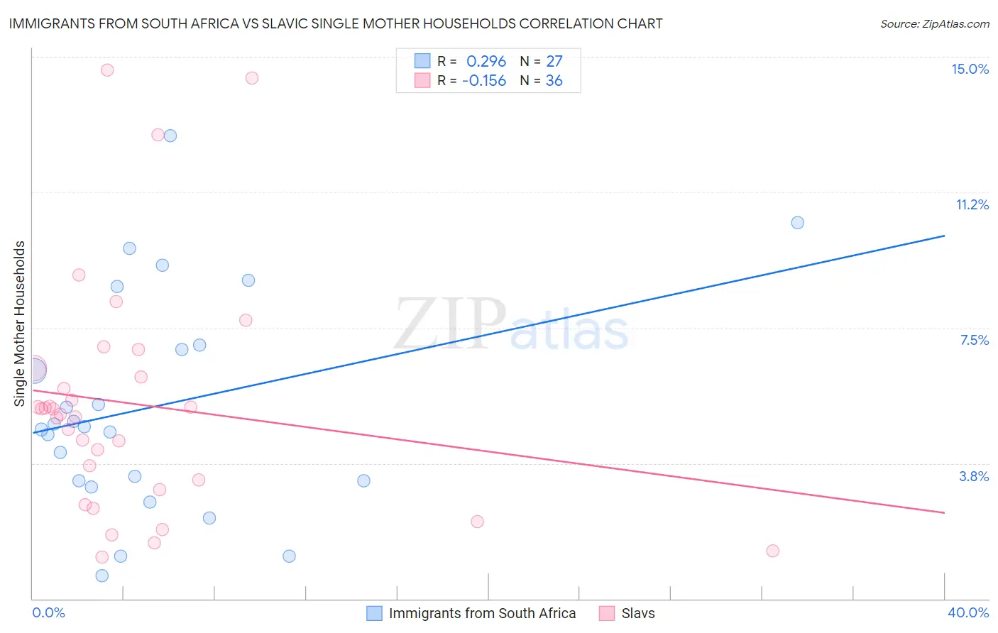 Immigrants from South Africa vs Slavic Single Mother Households