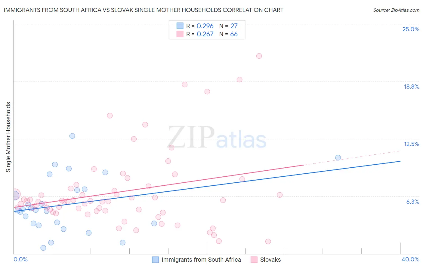 Immigrants from South Africa vs Slovak Single Mother Households