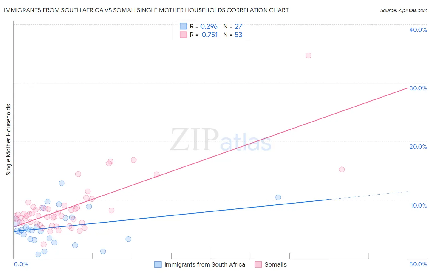Immigrants from South Africa vs Somali Single Mother Households