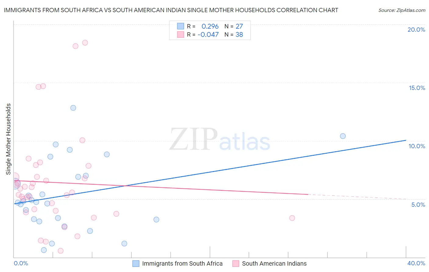 Immigrants from South Africa vs South American Indian Single Mother Households