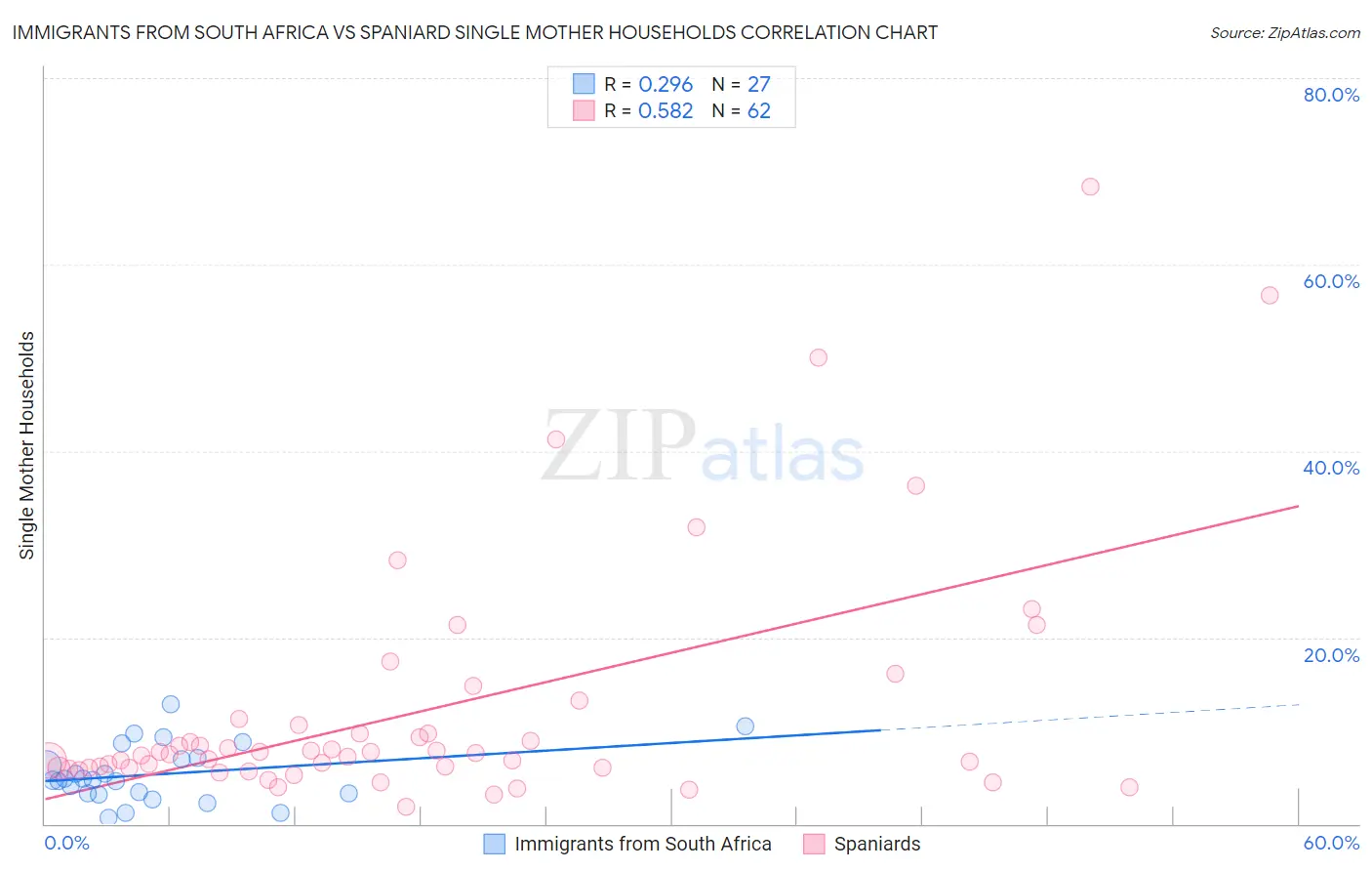Immigrants from South Africa vs Spaniard Single Mother Households
