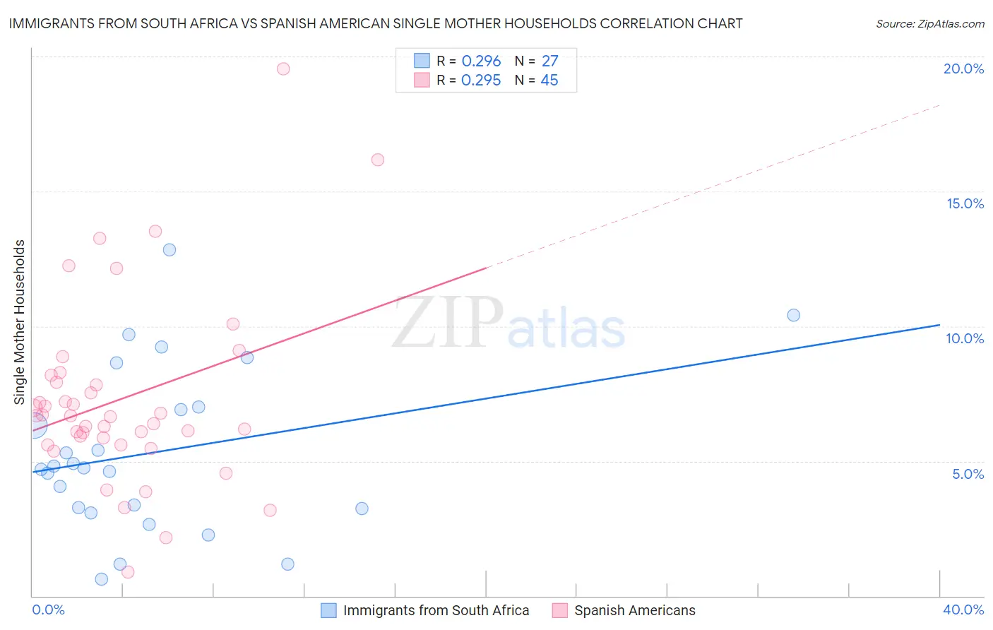 Immigrants from South Africa vs Spanish American Single Mother Households