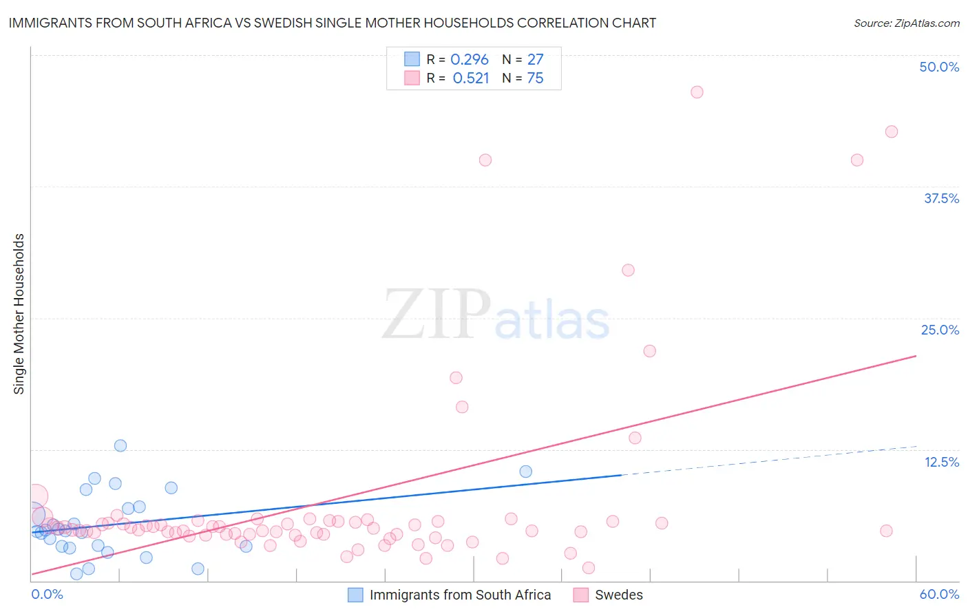 Immigrants from South Africa vs Swedish Single Mother Households