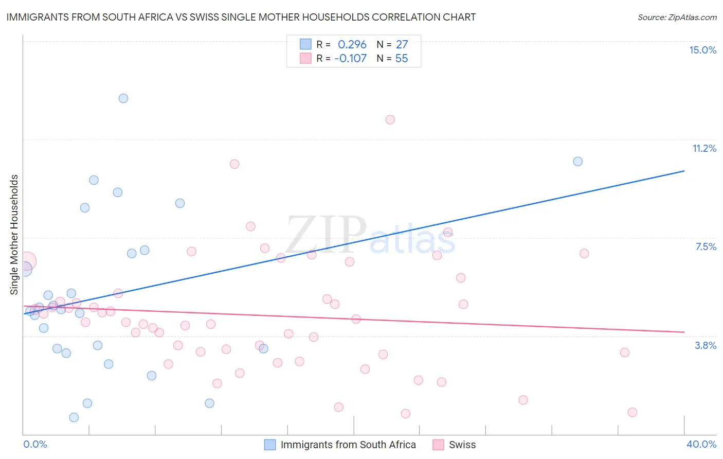 Immigrants from South Africa vs Swiss Single Mother Households