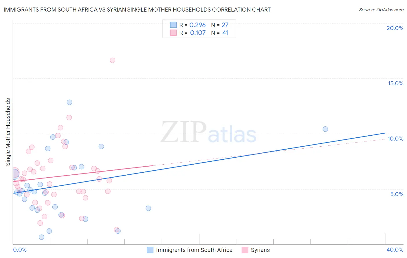 Immigrants from South Africa vs Syrian Single Mother Households