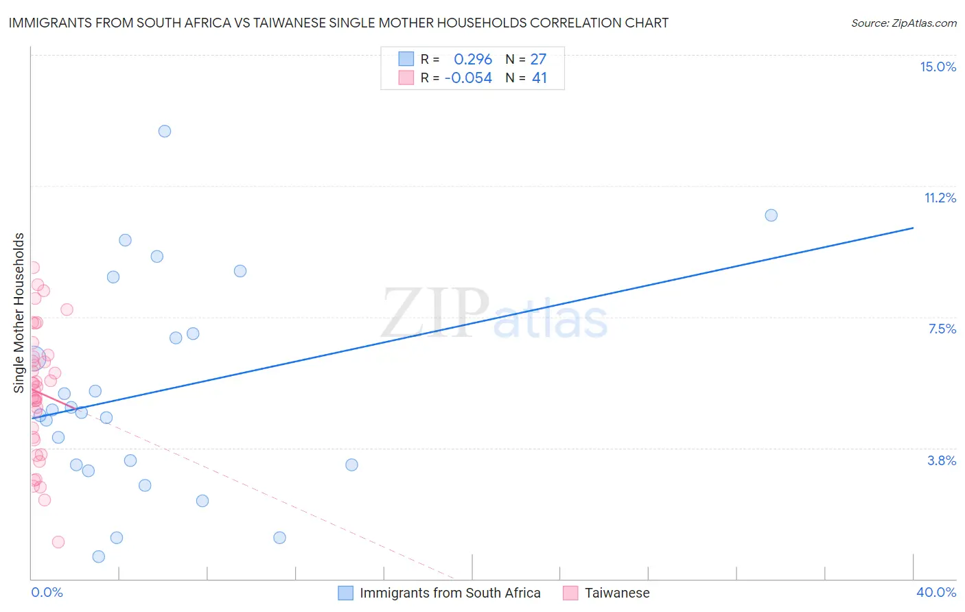 Immigrants from South Africa vs Taiwanese Single Mother Households