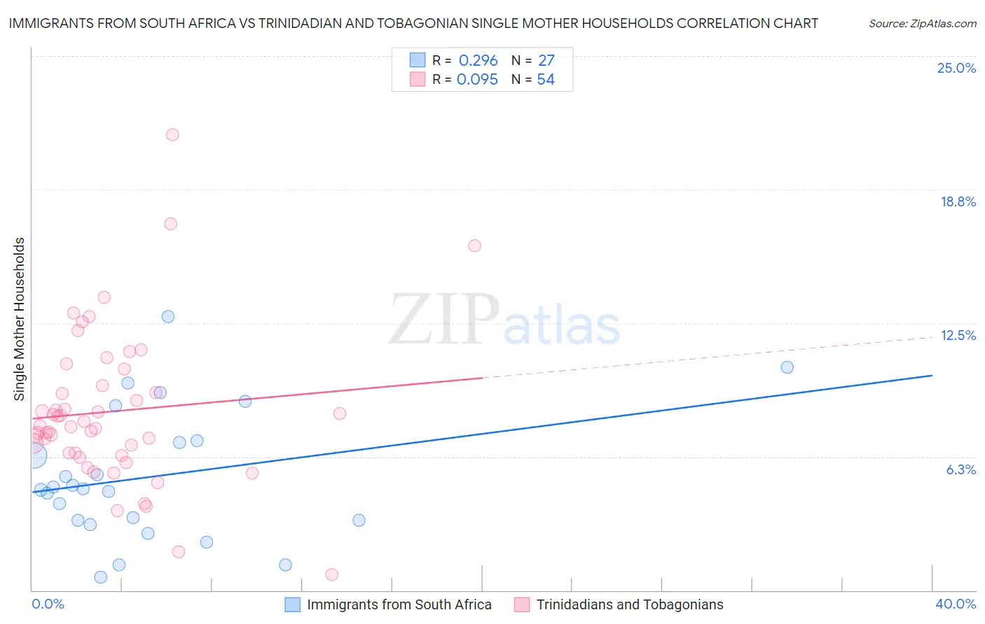Immigrants from South Africa vs Trinidadian and Tobagonian Single Mother Households