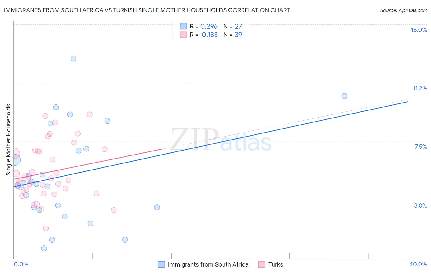 Immigrants from South Africa vs Turkish Single Mother Households
