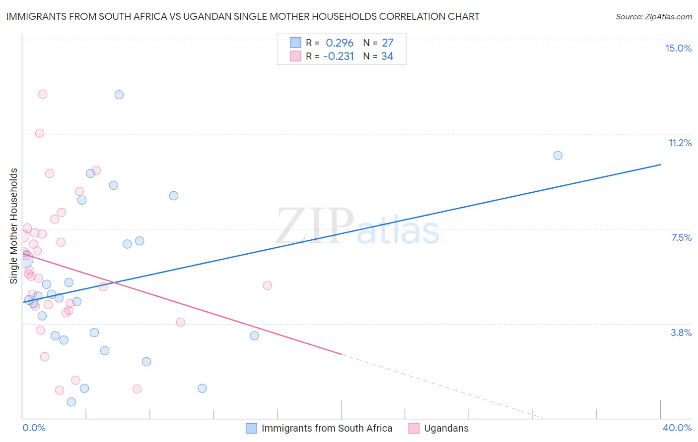 Immigrants from South Africa vs Ugandan Single Mother Households