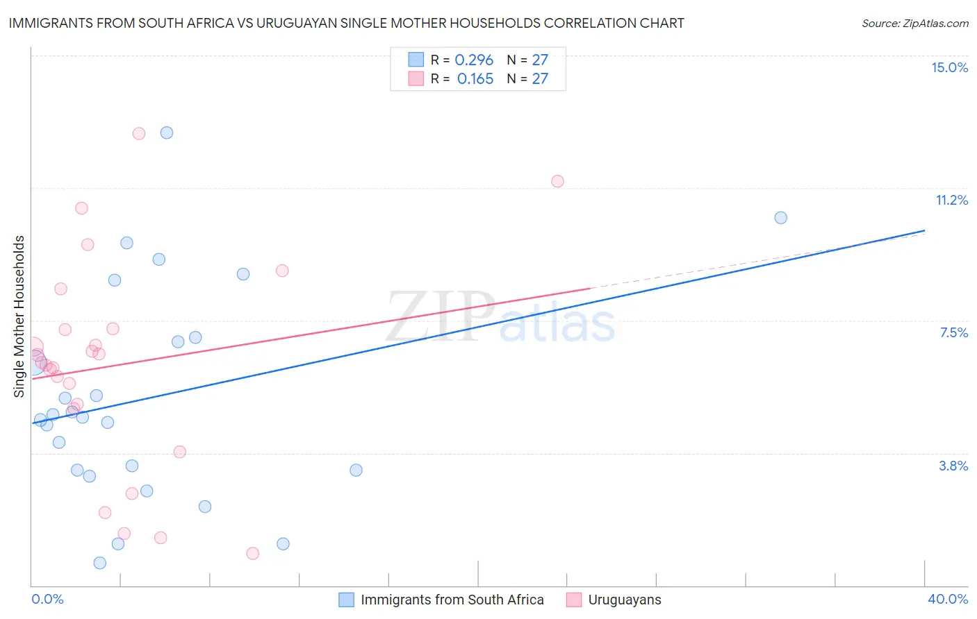 Immigrants from South Africa vs Uruguayan Single Mother Households