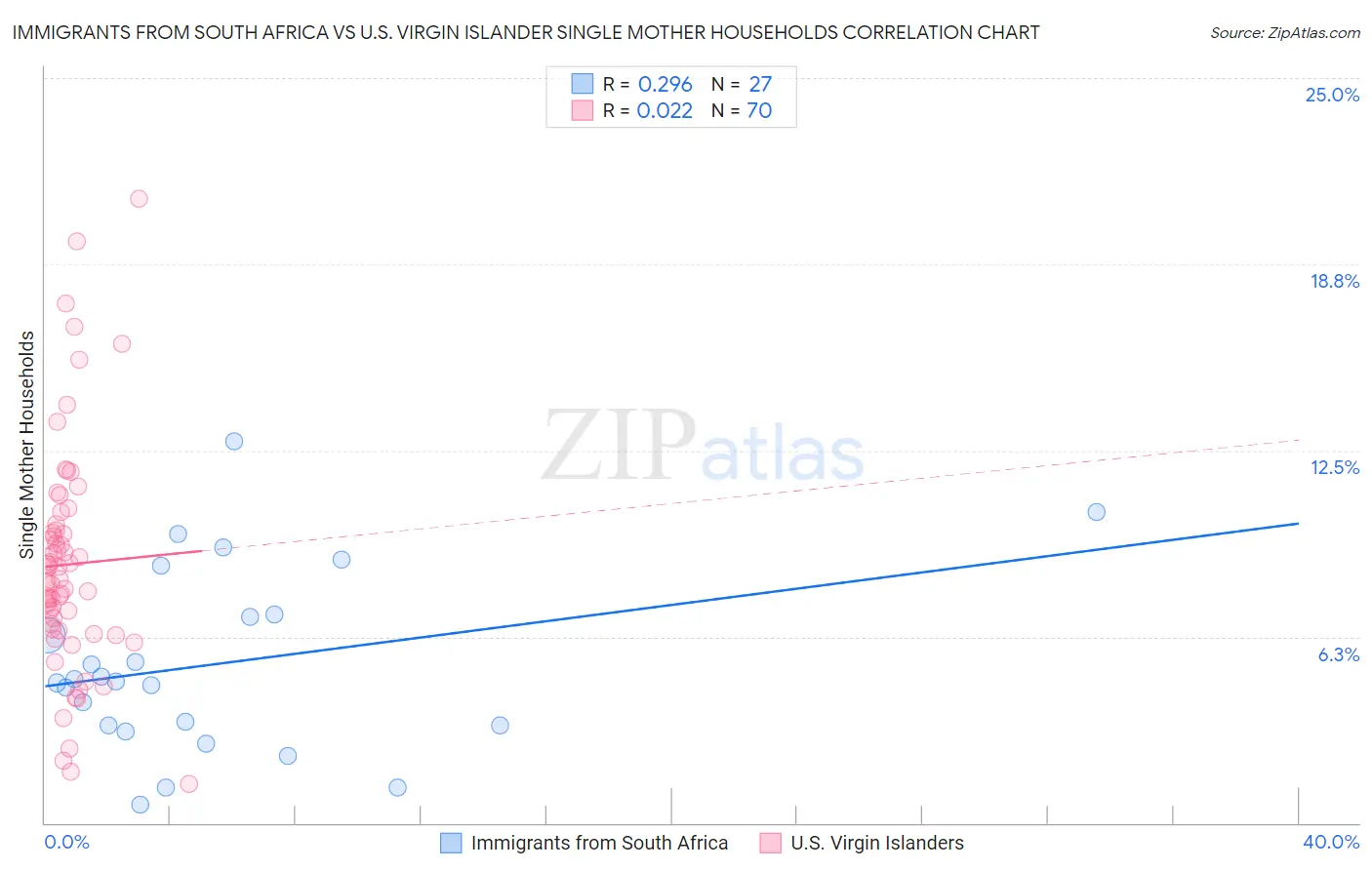 Immigrants from South Africa vs U.S. Virgin Islander Single Mother Households