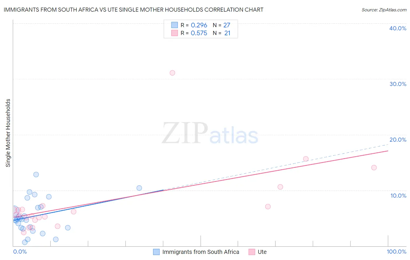 Immigrants from South Africa vs Ute Single Mother Households