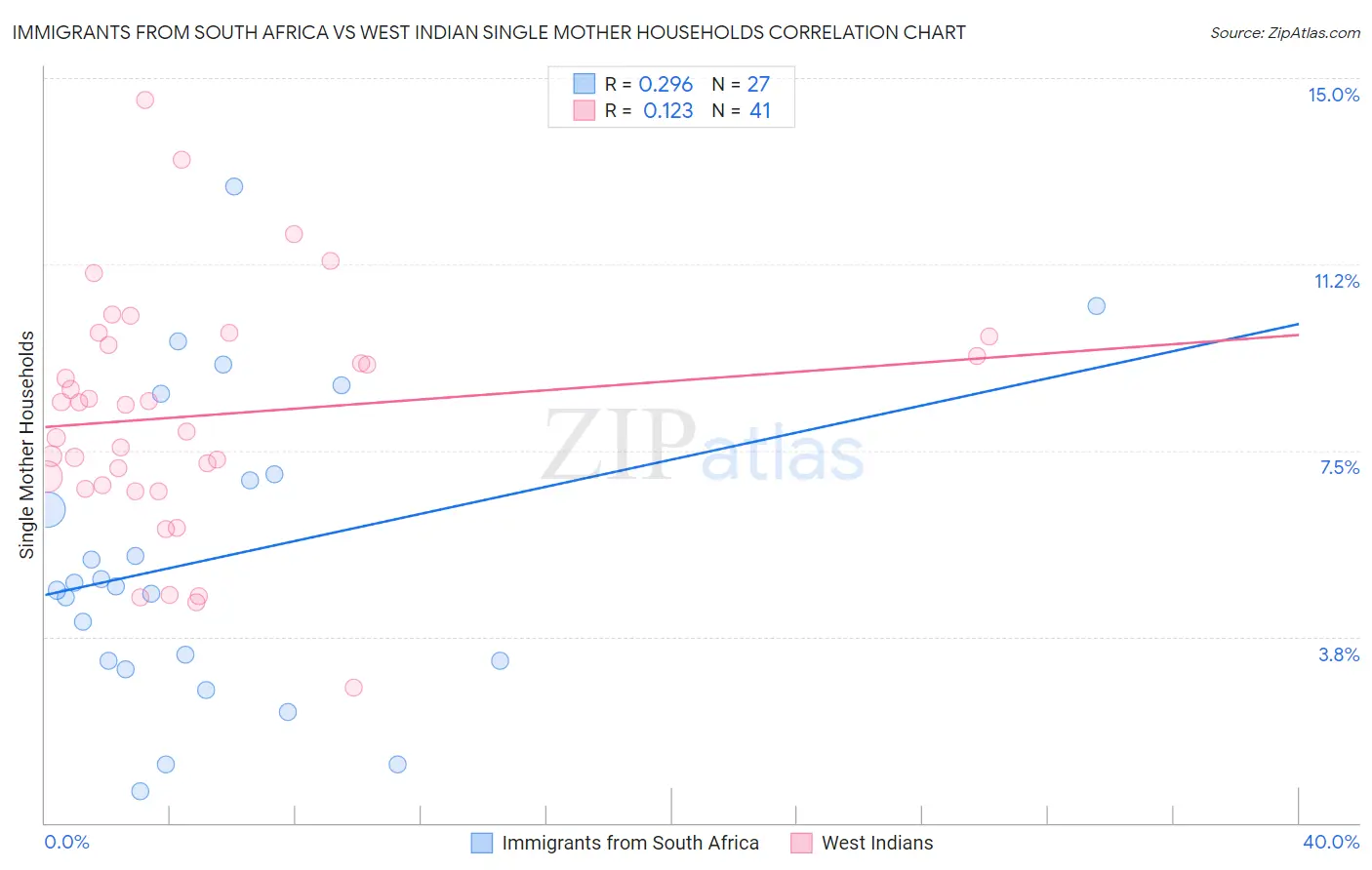 Immigrants from South Africa vs West Indian Single Mother Households