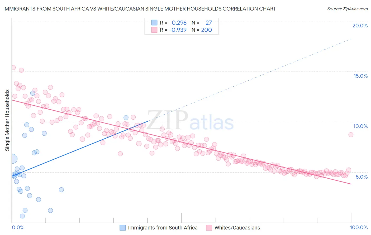 Immigrants from South Africa vs White/Caucasian Single Mother Households