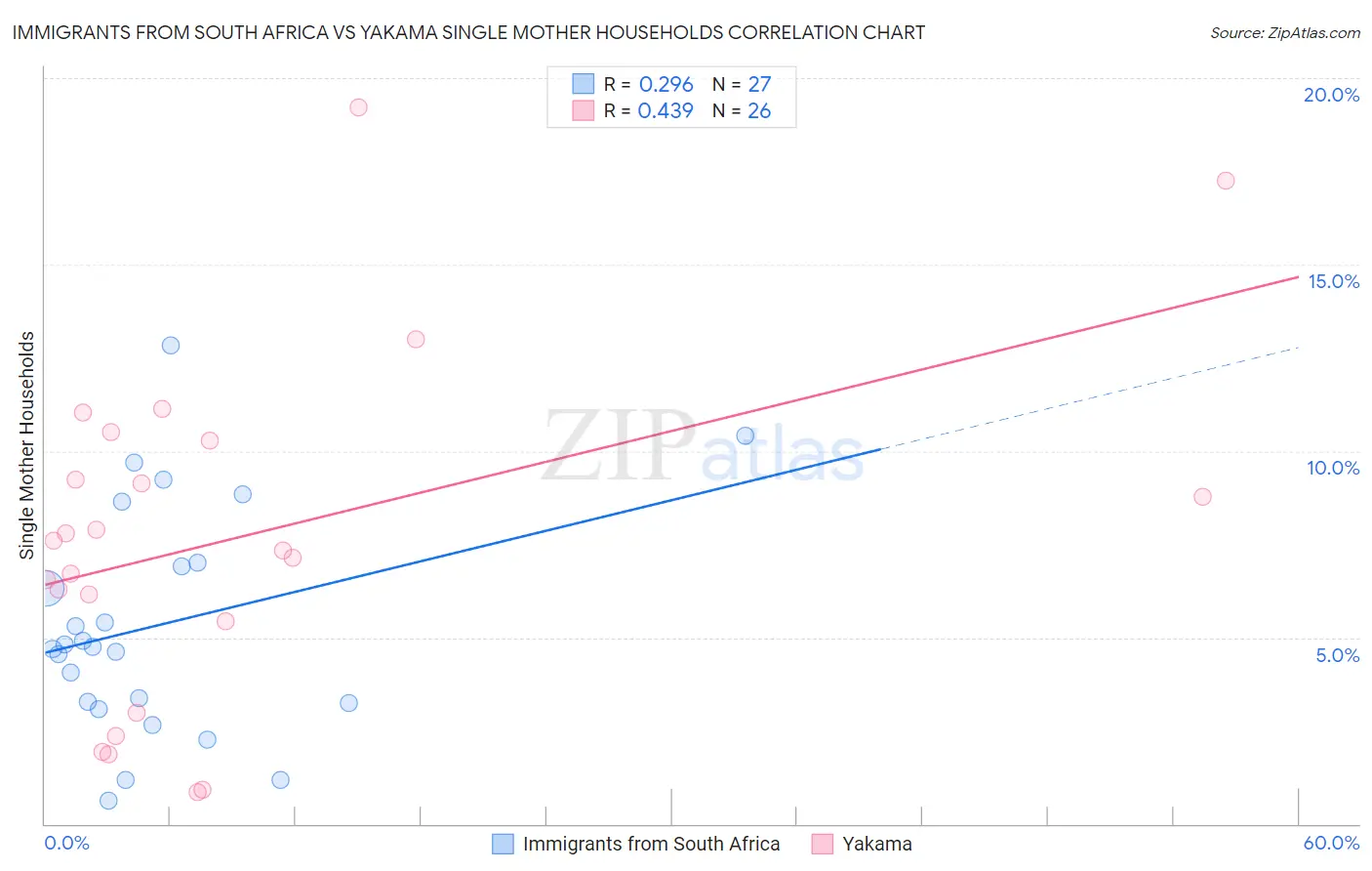 Immigrants from South Africa vs Yakama Single Mother Households