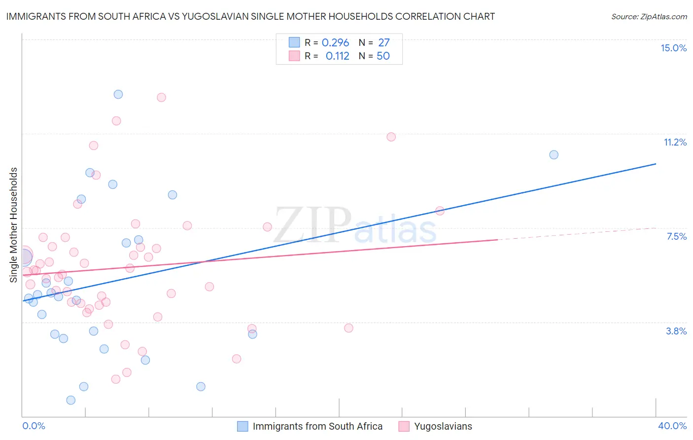 Immigrants from South Africa vs Yugoslavian Single Mother Households