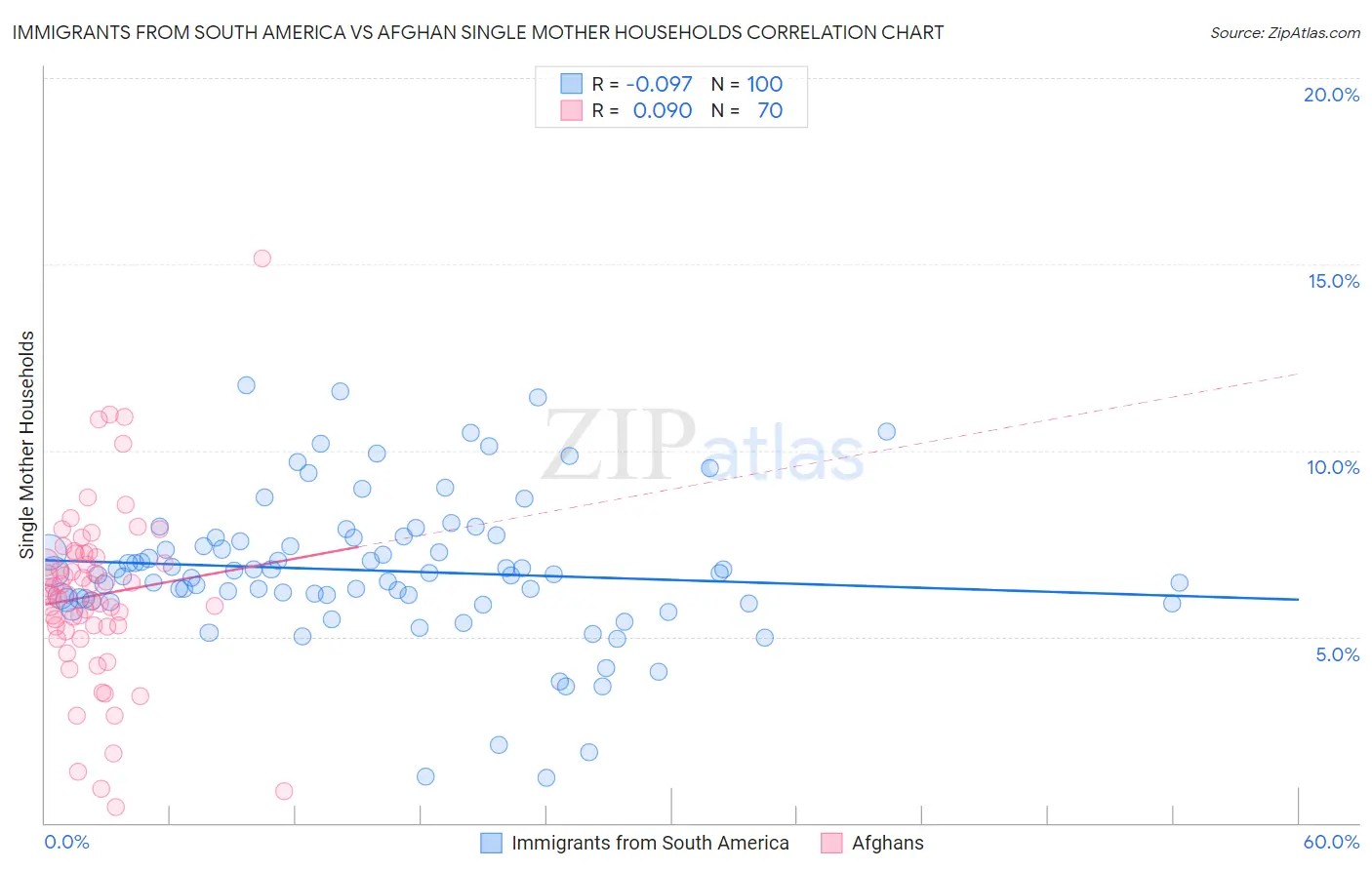 Immigrants from South America vs Afghan Single Mother Households