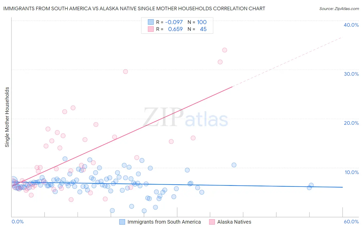 Immigrants from South America vs Alaska Native Single Mother Households