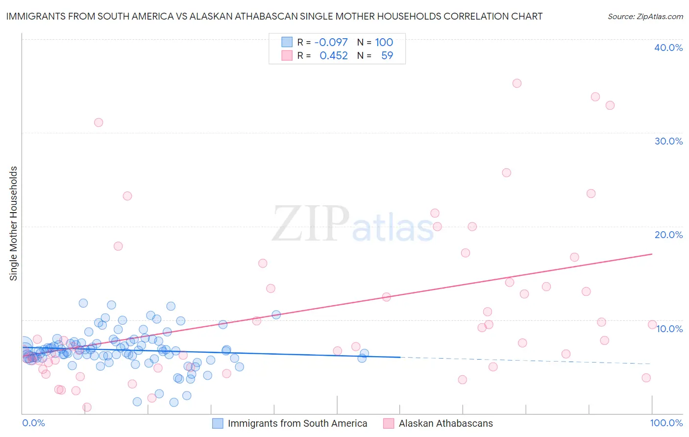 Immigrants from South America vs Alaskan Athabascan Single Mother Households