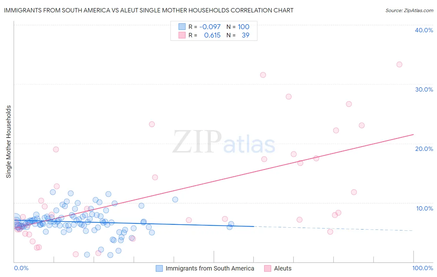 Immigrants from South America vs Aleut Single Mother Households