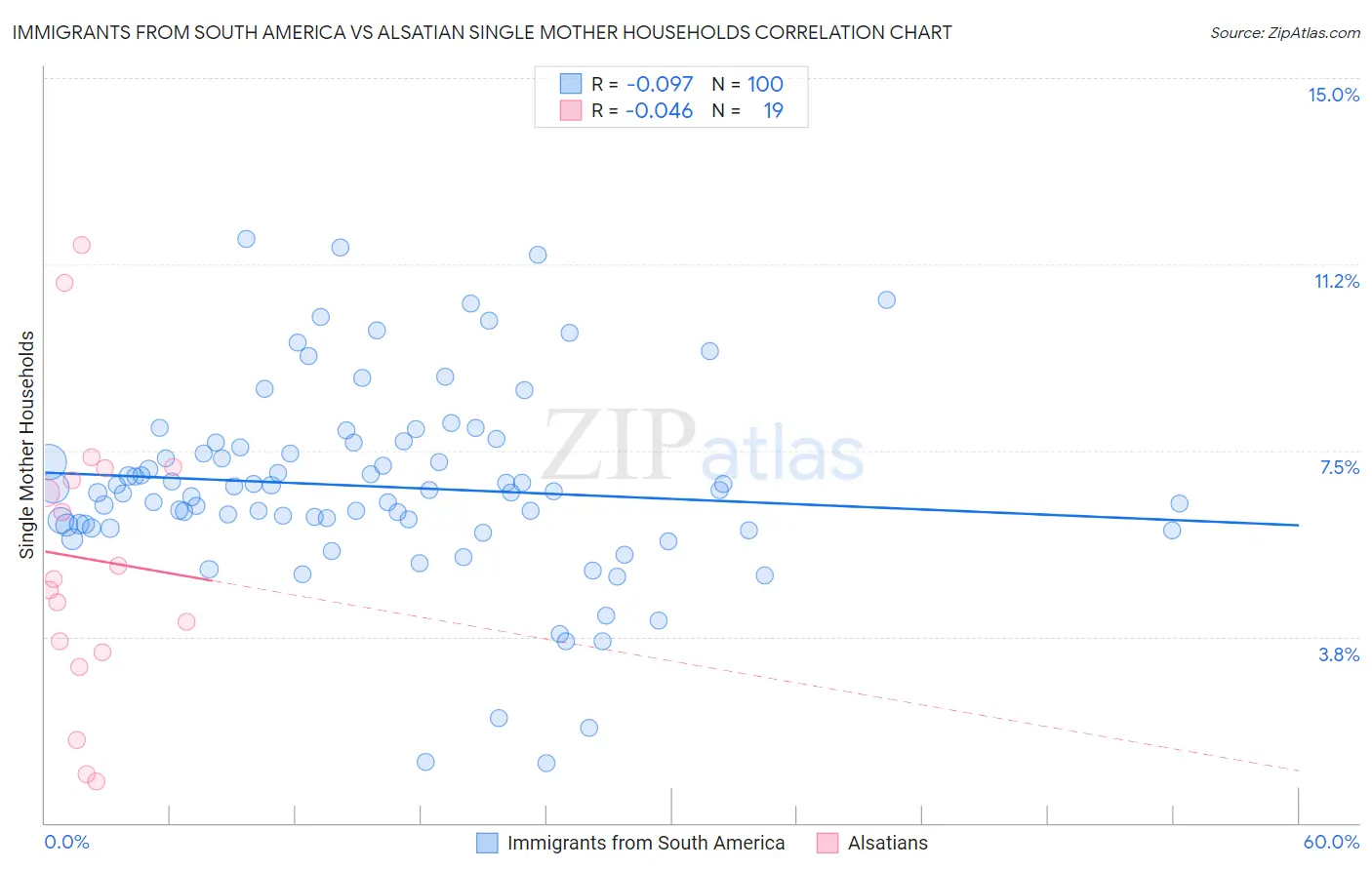 Immigrants from South America vs Alsatian Single Mother Households