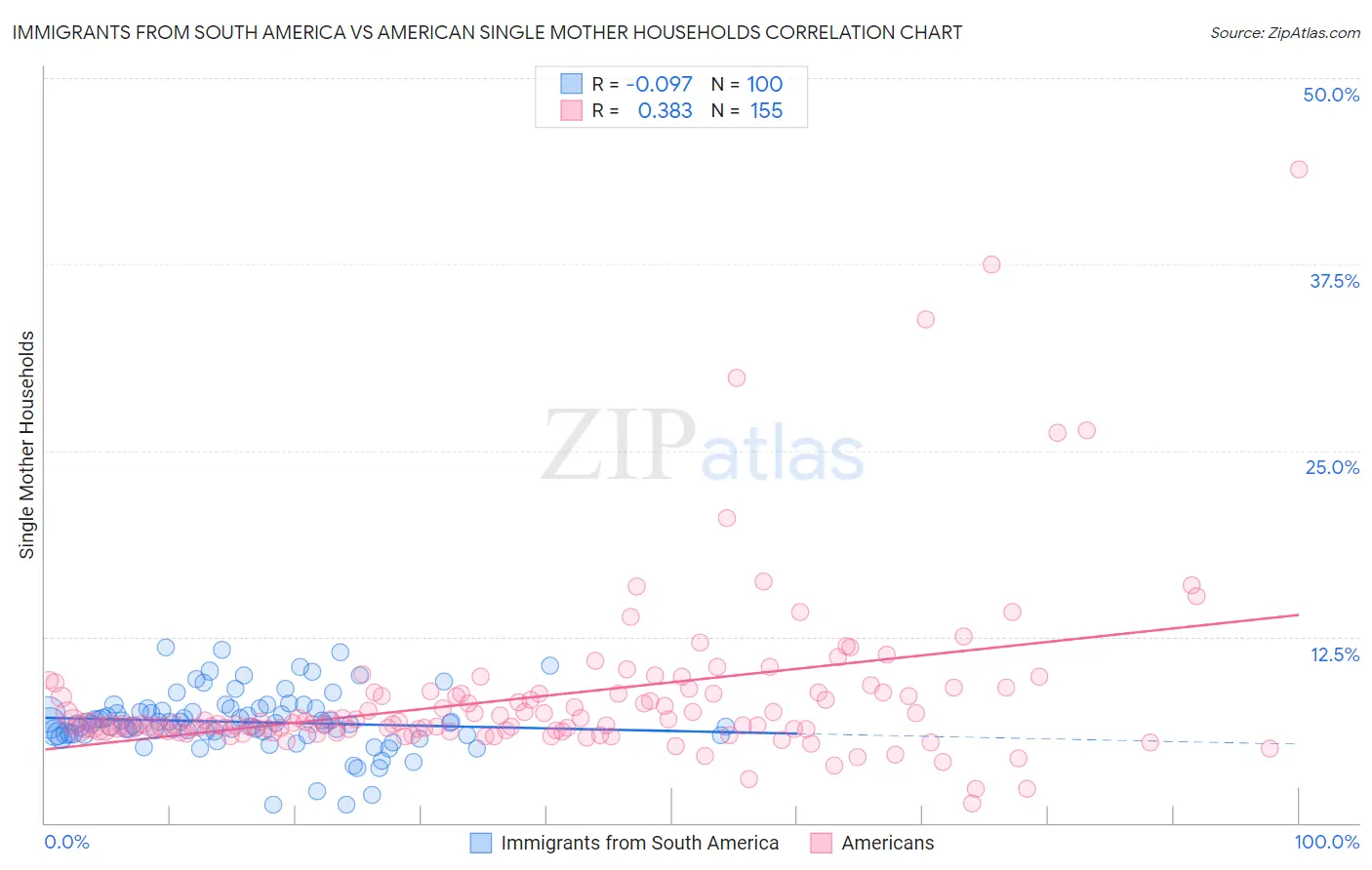 Immigrants from South America vs American Single Mother Households