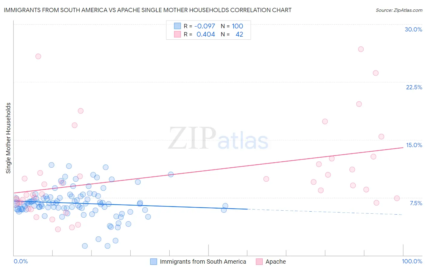 Immigrants from South America vs Apache Single Mother Households