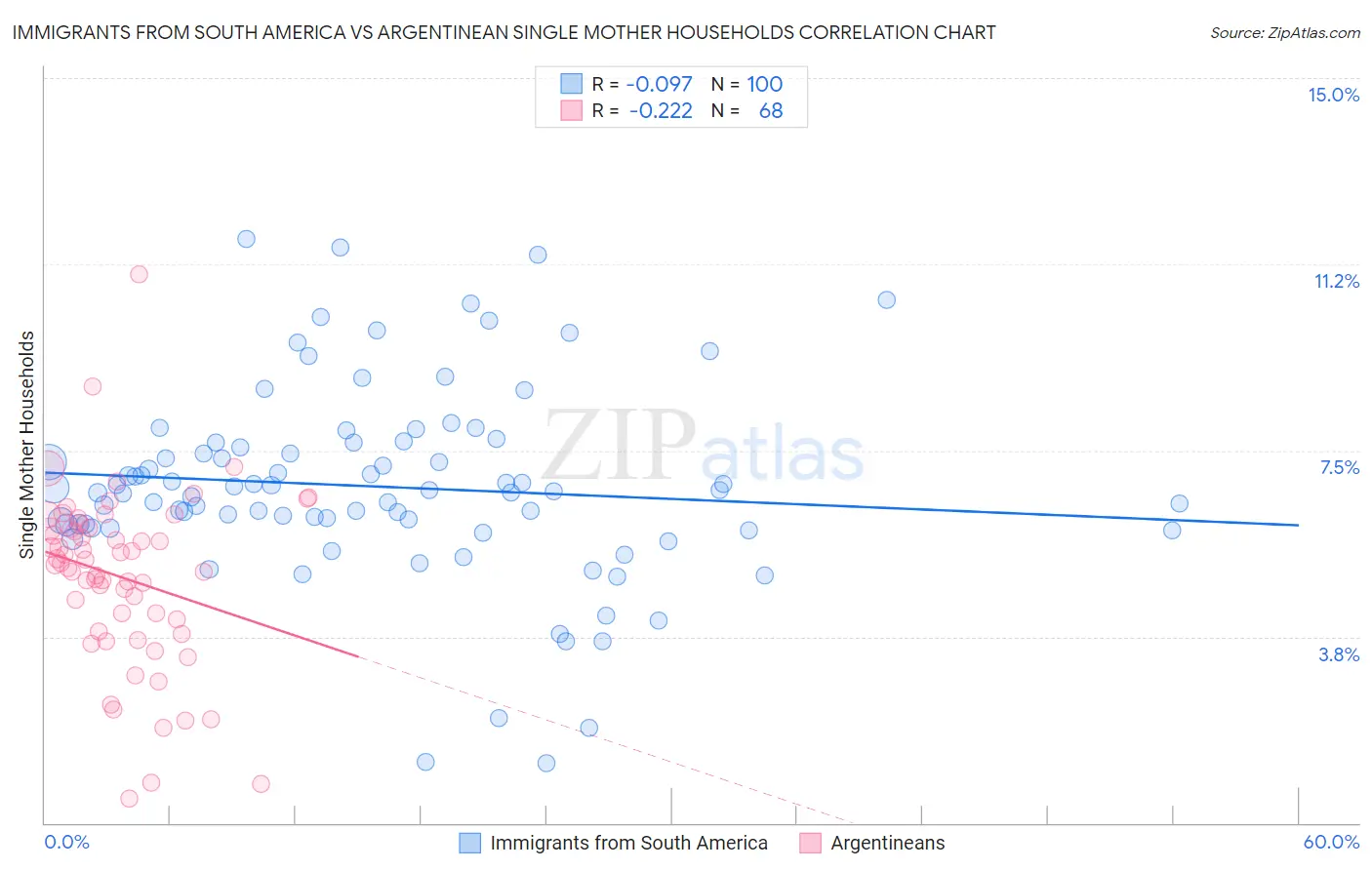 Immigrants from South America vs Argentinean Single Mother Households