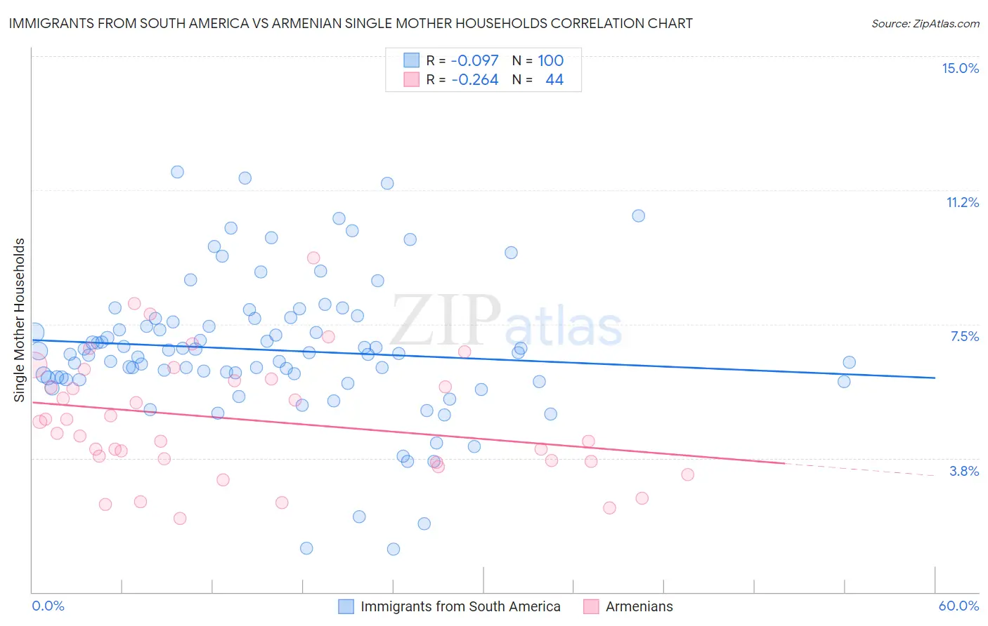 Immigrants from South America vs Armenian Single Mother Households