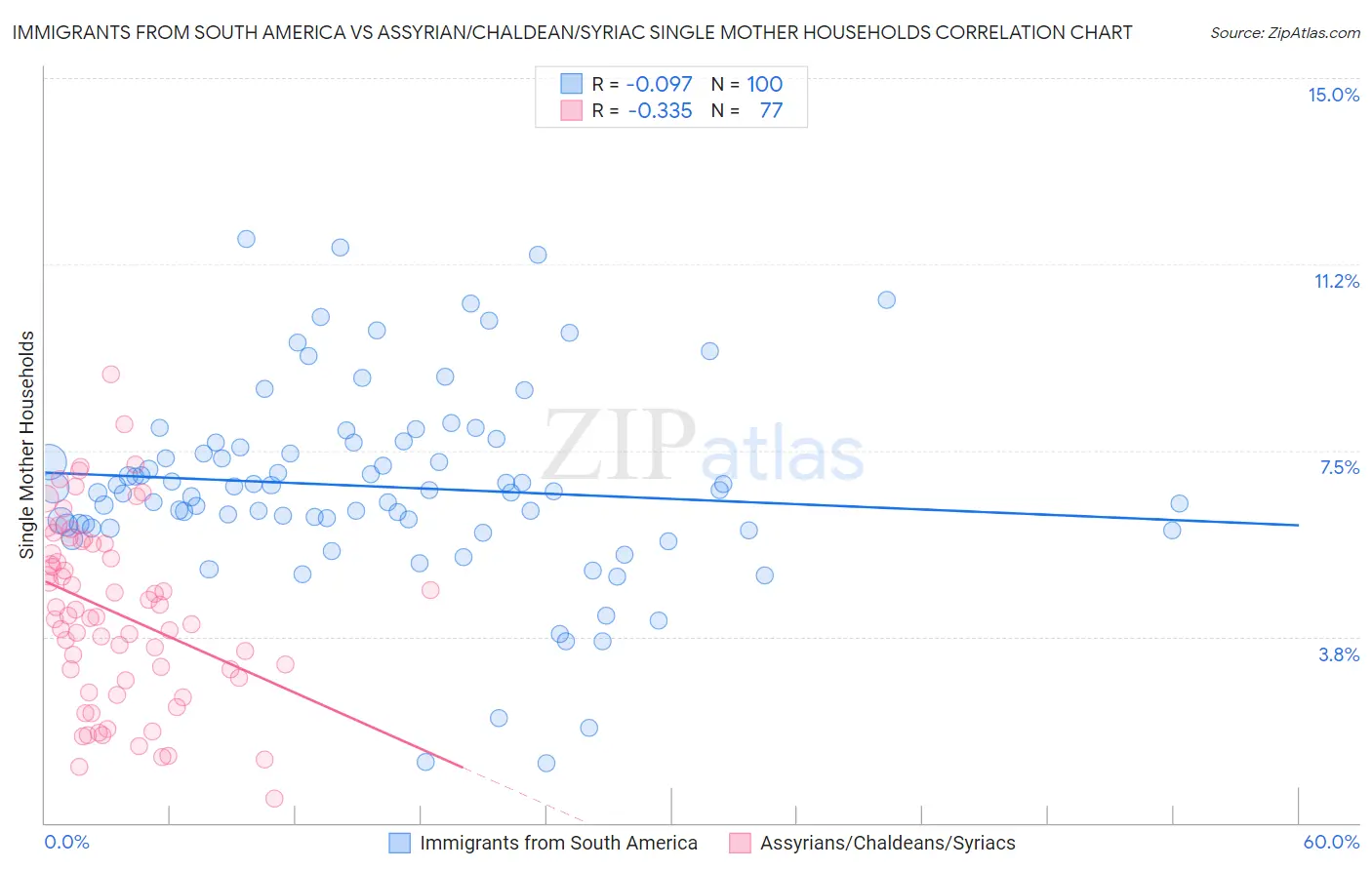 Immigrants from South America vs Assyrian/Chaldean/Syriac Single Mother Households