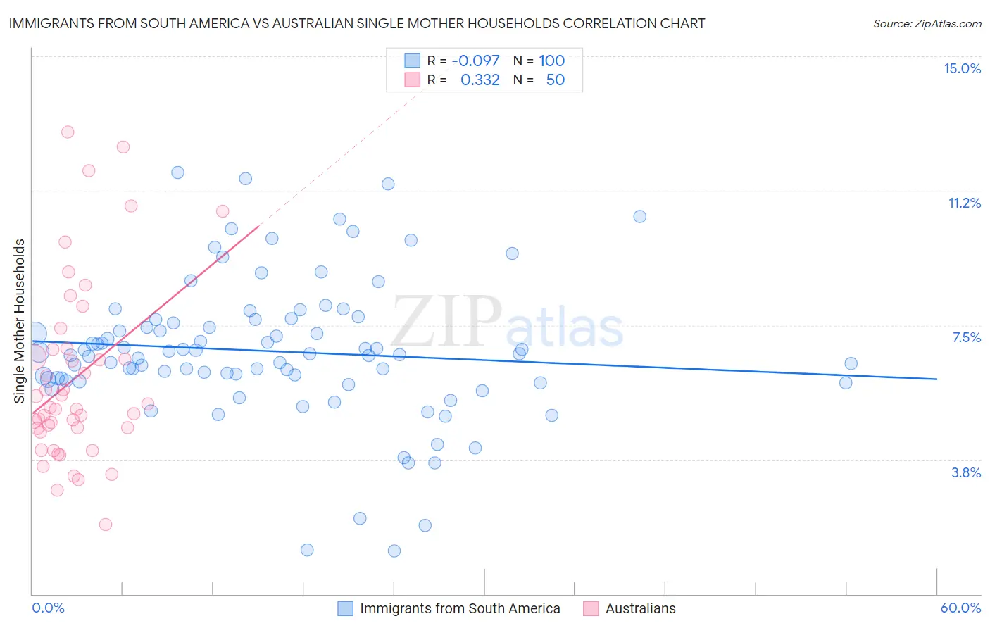 Immigrants from South America vs Australian Single Mother Households