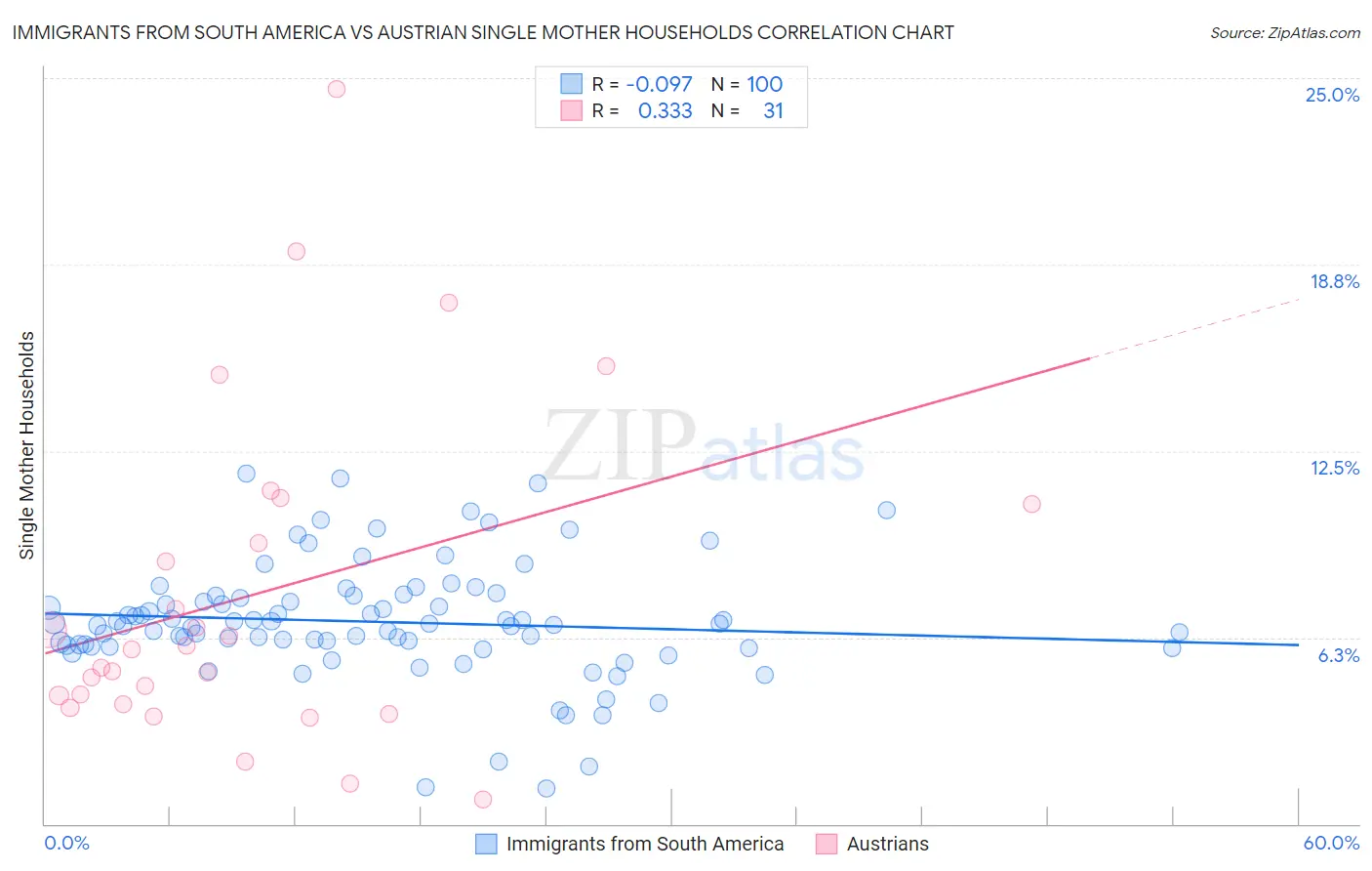 Immigrants from South America vs Austrian Single Mother Households