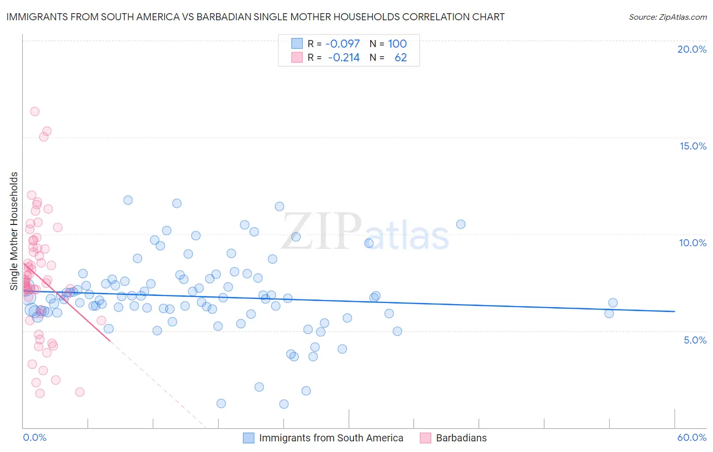 Immigrants from South America vs Barbadian Single Mother Households