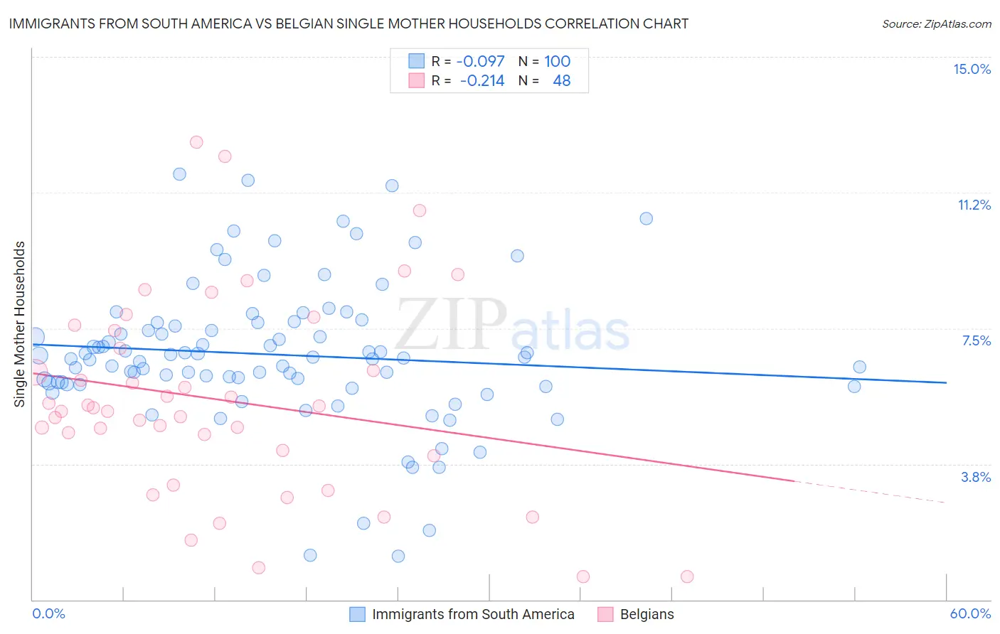 Immigrants from South America vs Belgian Single Mother Households