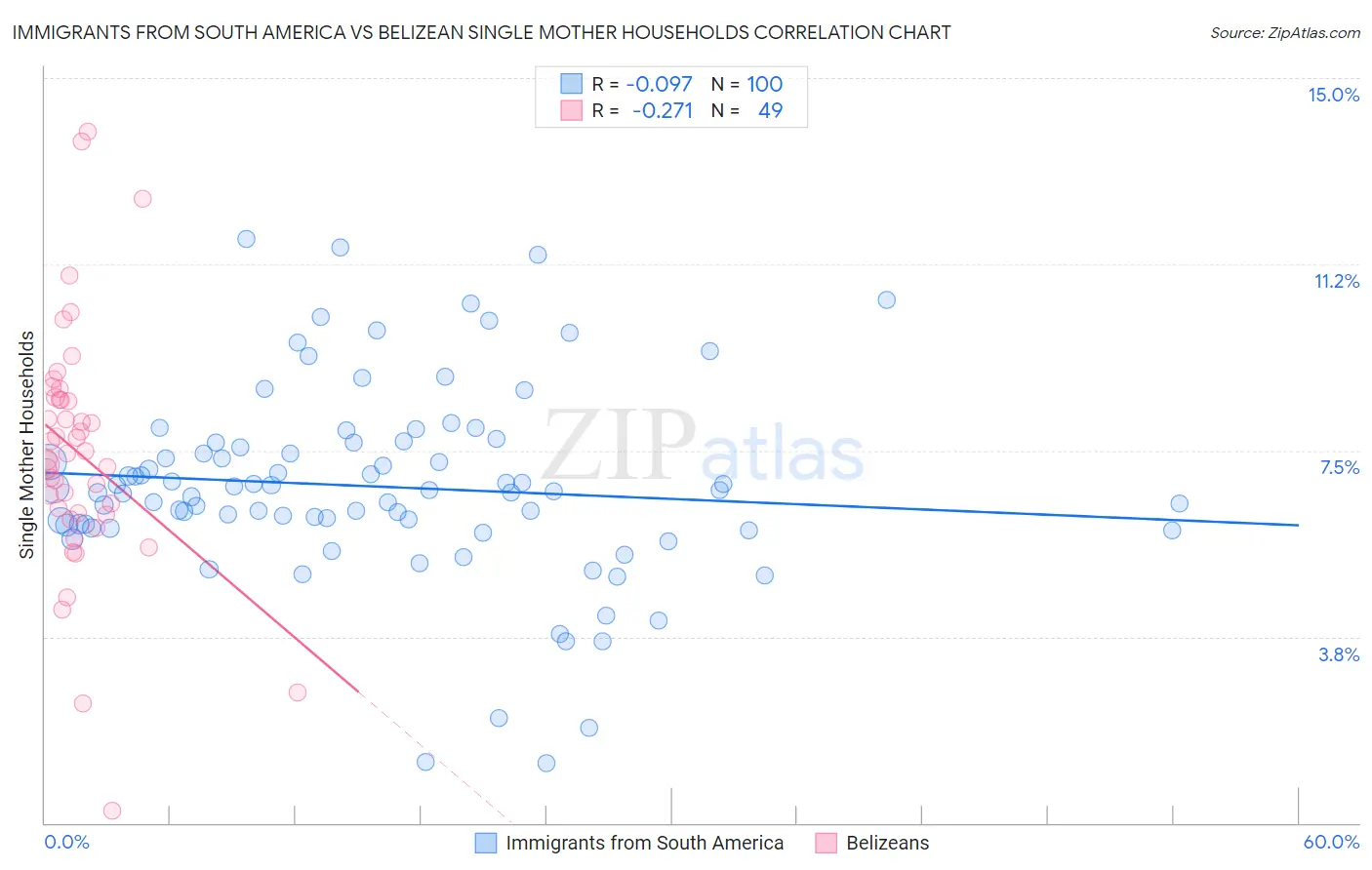 Immigrants from South America vs Belizean Single Mother Households
